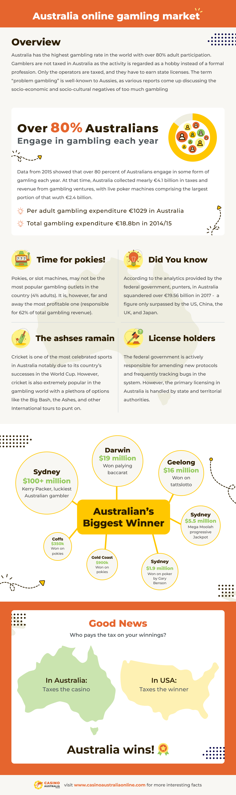 Australian Gambling Infographic